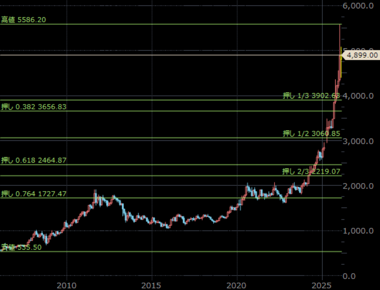 NY金先物（期近）　月足　単位：ドル/トロイオンス