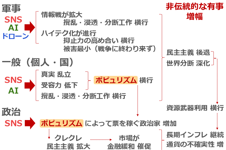 図：ポピュリズムとハイテクがもたらしているマイナスの相乗効果