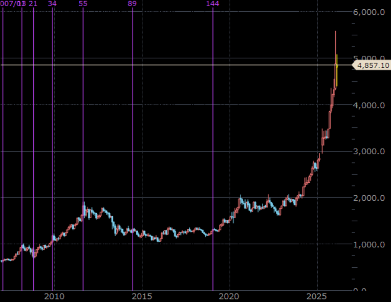 NY金先物（期近）　月足　単位：ドル/トロイオンス