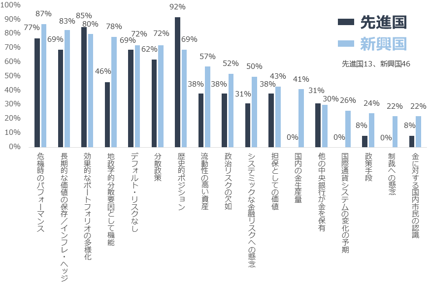 図：質問「金（ゴールド）保有時の意思決定に関連するトピックは何ですか？（2025年）（複数回答可）」への回答