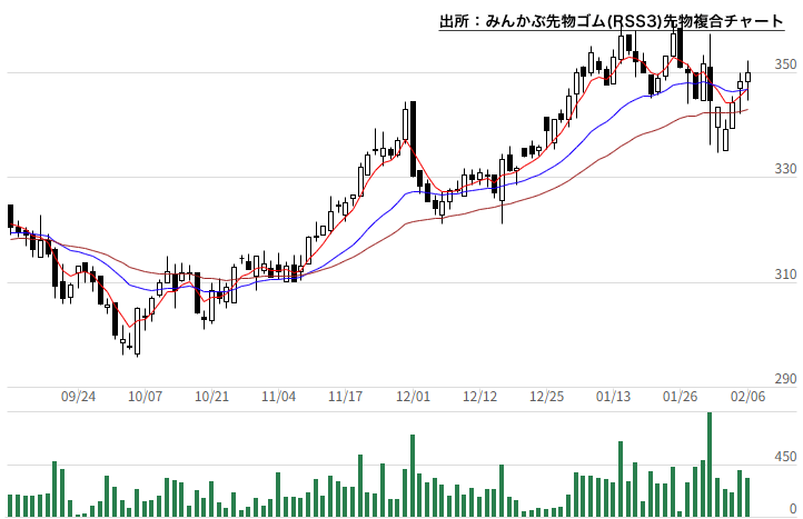 みんかぶ先物ゴム(RSS3)先物複合チャート
