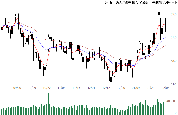 みんかぶ先物WTI原油先物複合チャート