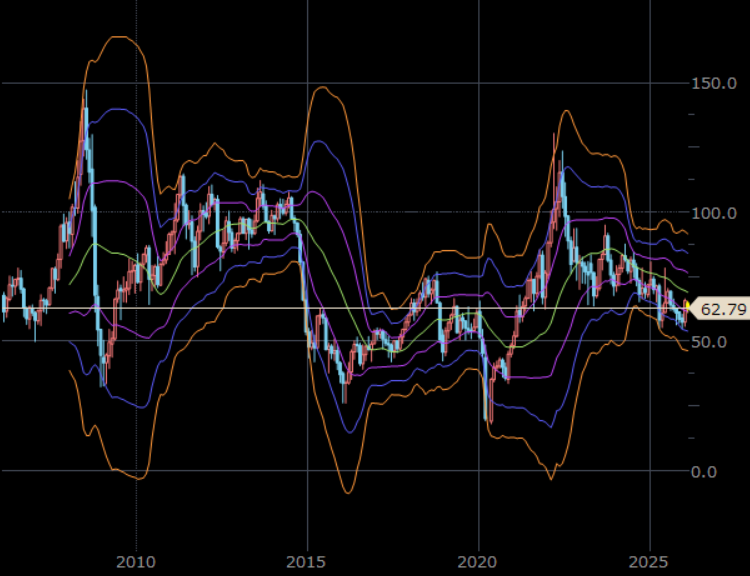 NY原油先物（期近）　月足　単位：ドル/バレル