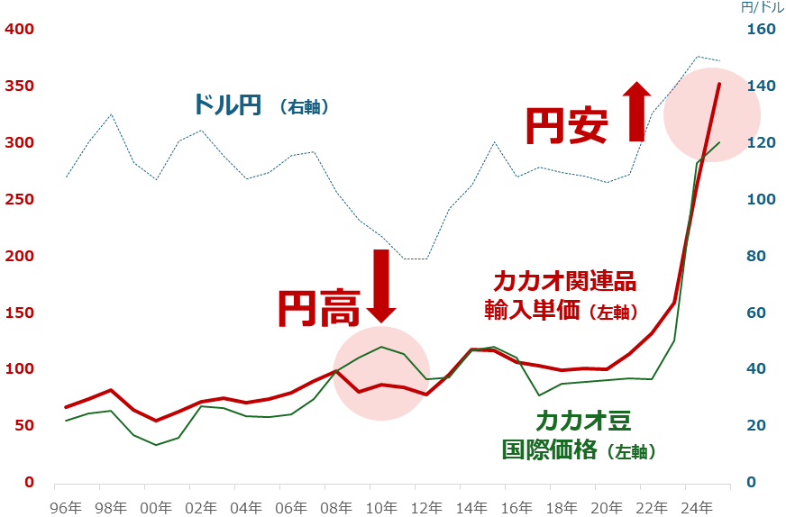 図：日本のカカオ関連品輸入単価とカカオ豆国際価格（2008年＝100）およびドル円の推移