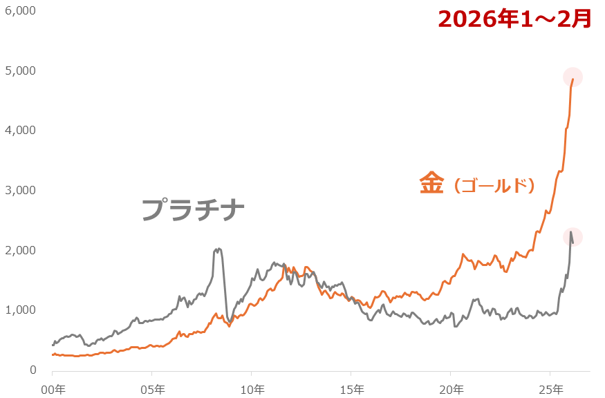 図：ドル建て金（ゴールド）、プラチナの現物価格の推移（月間平均）2026年2月は9日まで