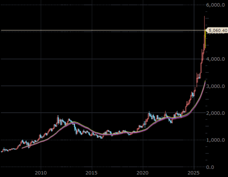 NY金先物（期近）　月足　単位：ドル/トロイオンス