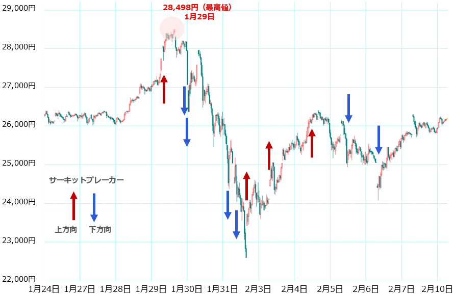 図：大阪の金（ゴールド）先物価格の推移（中心限月 30分足）　単位：円/グラム