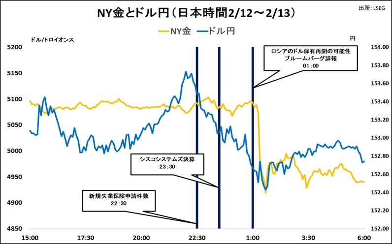 NY金とドル円(日本時間2/12~2/13) NY金とドル円(日本時間2/12~2/13)