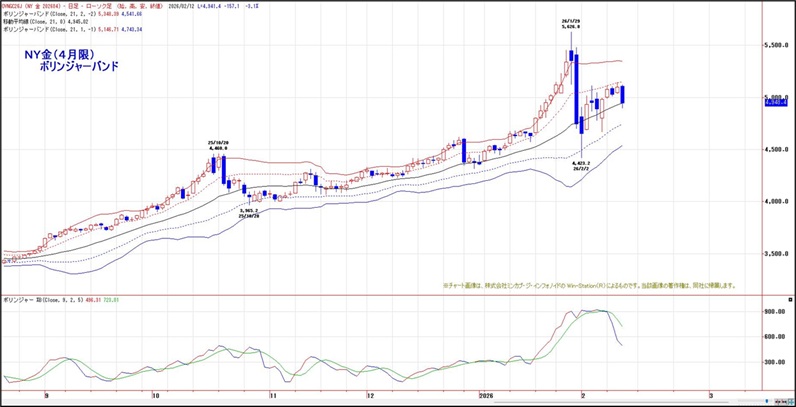 ＮＹ金（4月限）ボリンジャーバンド