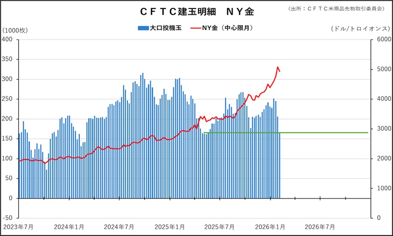 ＣＦＴＣ建玉明細　ＮＹ金