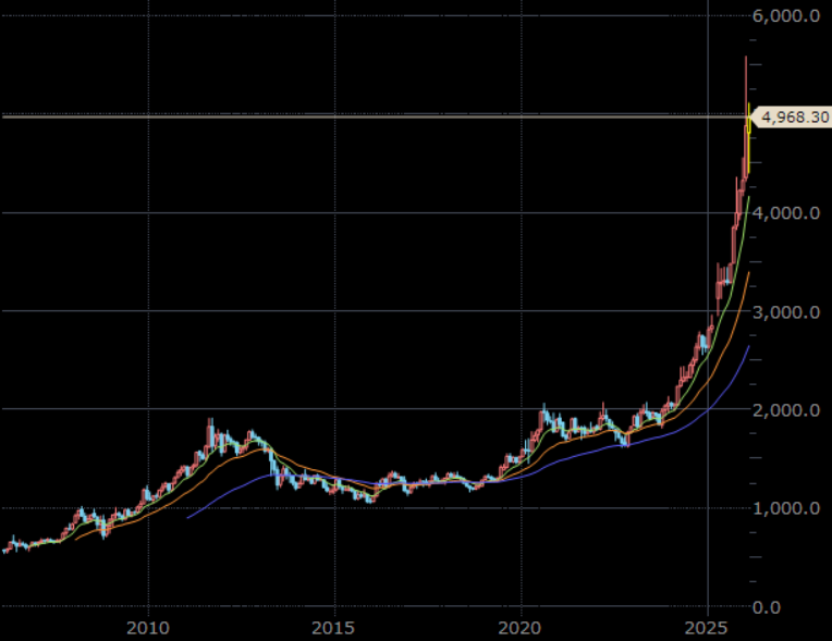 NY金先物（期近）　月足　単位：ドル/トロイオンス