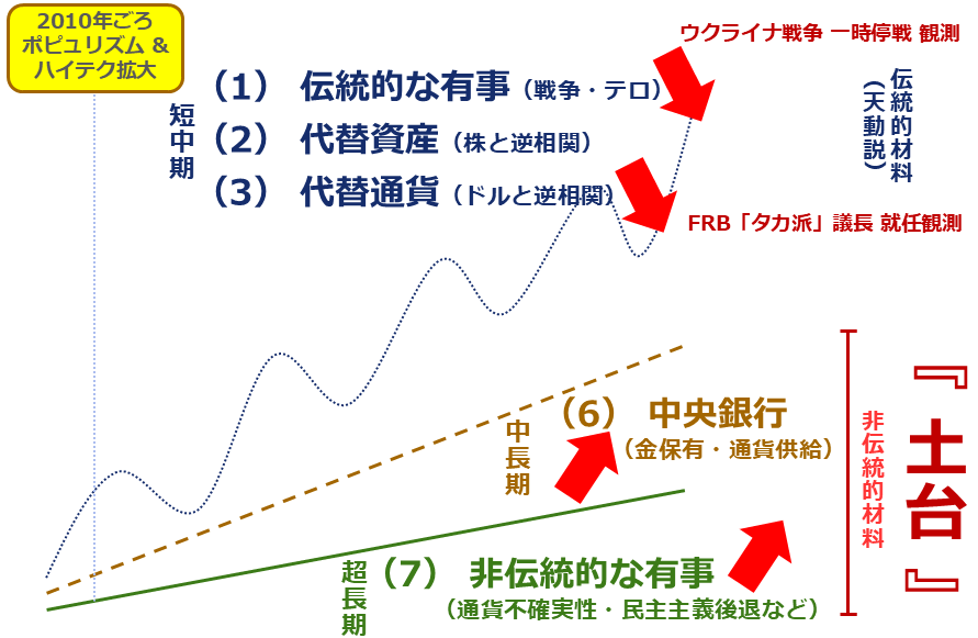 図：ドル建て金（ゴールド）価格の変動イメージ