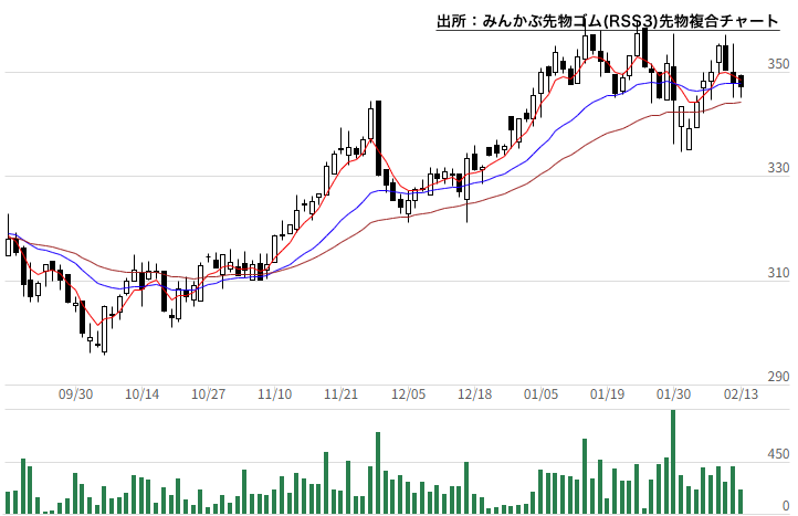 みんかぶ先物ゴム(RSS3)先物複合チャート