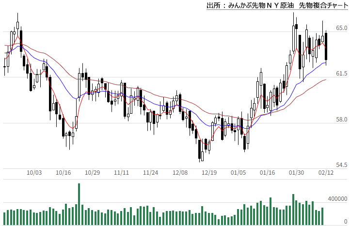 みんかぶ先物WTI原油先物複合チャート