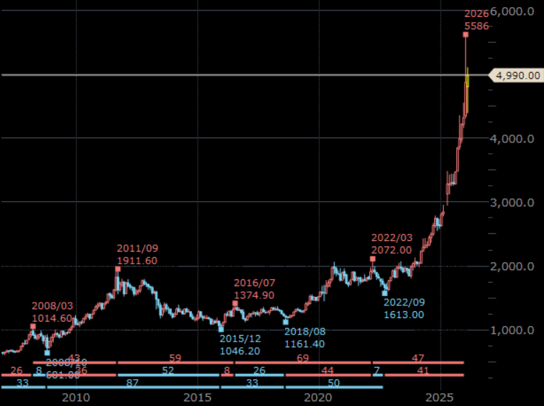 NY金先物(期近) 月足 単位:ドル/トロイオンス NY金先物(期近) 月足 単位:ドル/トロイオンス