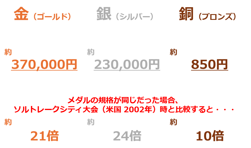 図:ミラノ・コルティナ大会のメダル1個あたりの想定価値(2026年1月) 図:ミラノ・コルティナ大会のメダル1個あたりの想定価値(2026年1月)