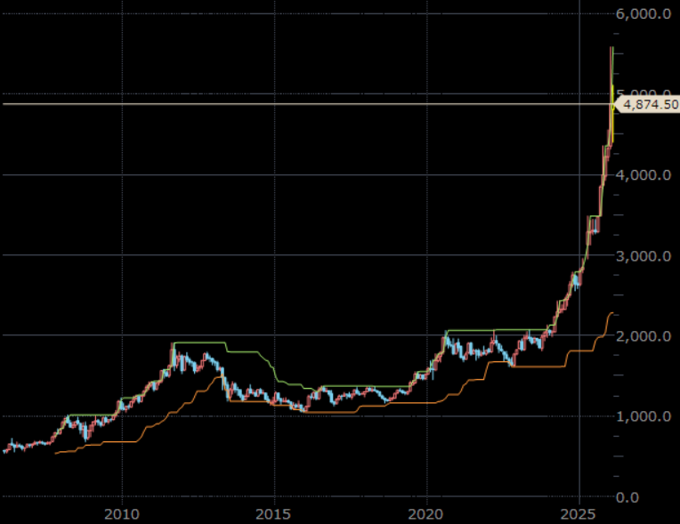 NY金先物(期近) 月足 単位:ドル/トロイオンス NY金先物(期近) 月足 単位:ドル/トロイオンス