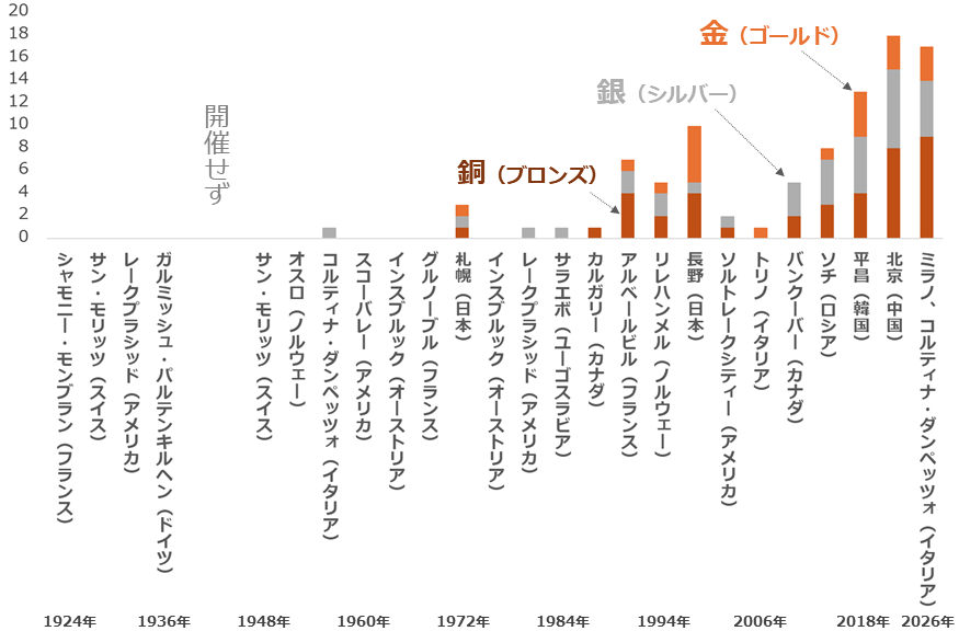 図:冬季オリンピック大会の日本人選手メダル獲得数(2026年大会は日本時間2月16日午前時点) 図:冬季オリンピック大会の日本人選手メダル獲得数(2026年大会は日本時間2月16日午前時点)