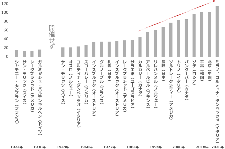 図:冬季オリンピック大会の種目数 図:冬季オリンピック大会の種目数
