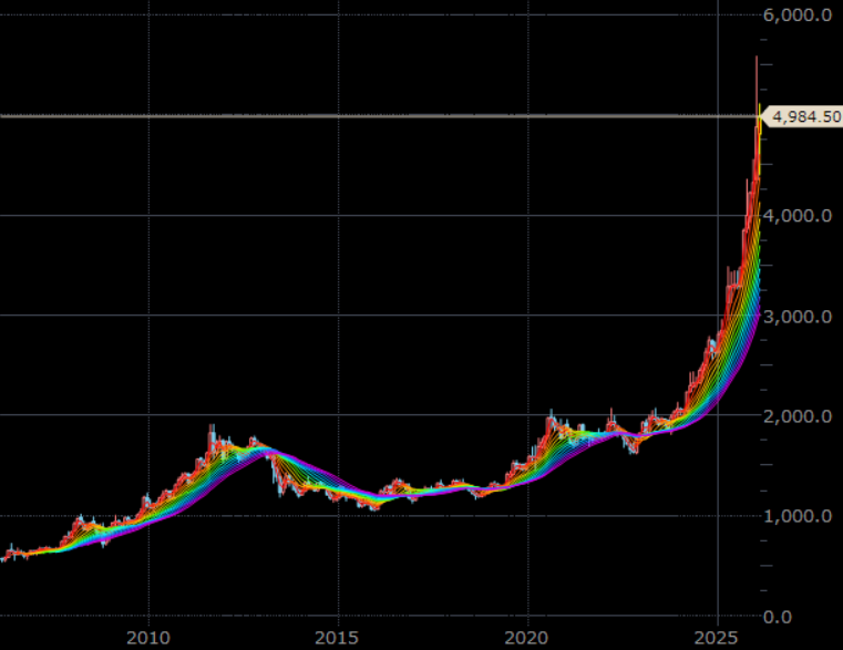 NY金先物（期近）　月足　単位：ドル/トロイオンス