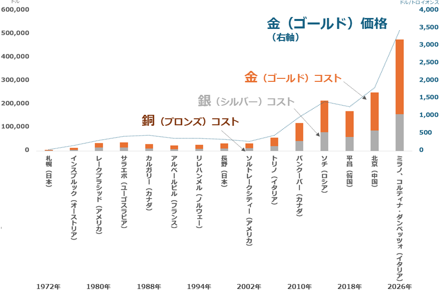 図：冬季オリンピック大会のメダル素材コスト（推計）と金（ゴールド）価格の推移