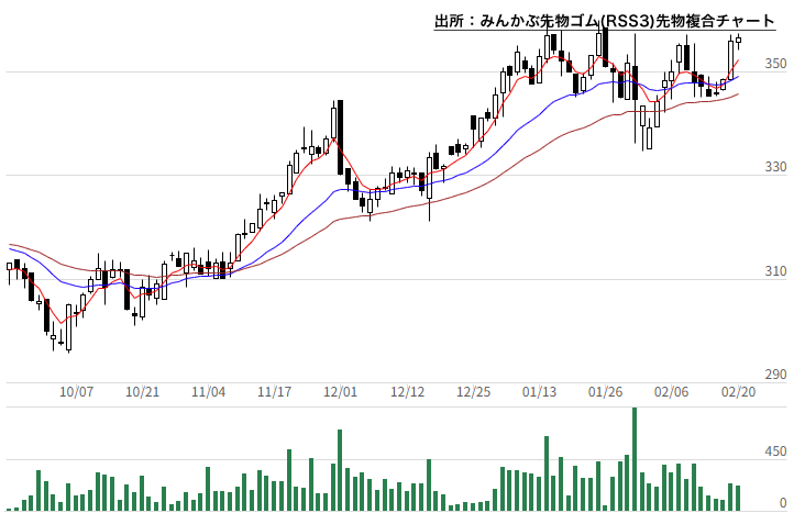 みんかぶ先物ゴム(RSS3)先物複合チャート みんかぶ先物ゴム(RSS3)先物複合チャート