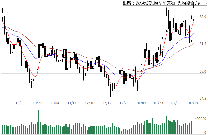 みんかぶ先物WTI原油先物複合チャート みんかぶ先物WTI原油先物複合チャート