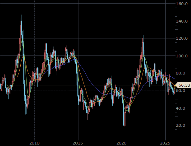 NY原油先物(期近) 月足 単位:ドル/バレル NY原油先物(期近) 月足 単位:ドル/バレル
