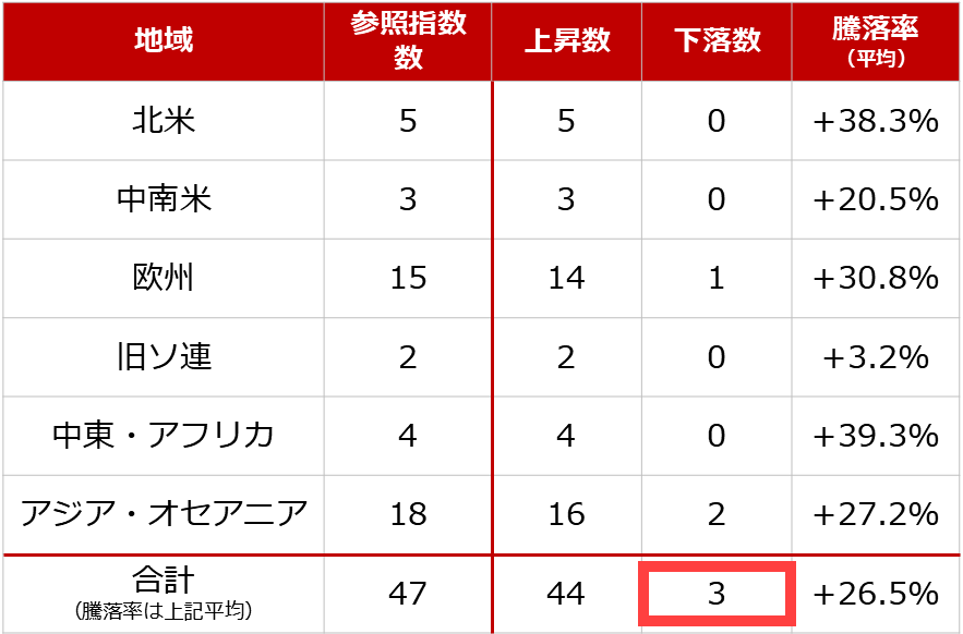 図:株価指数(現地通貨建て)の地域別騰落率(2023年と2025年の年平均を比較) 図:株価指数(現地通貨建て)の地域別騰落率(2023年と2025年の年平均を比較)