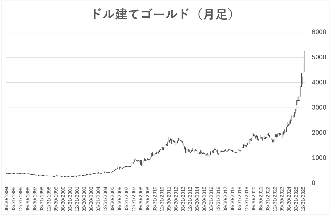ドル建てゴールド(月足) ドル建てゴールド(月足)