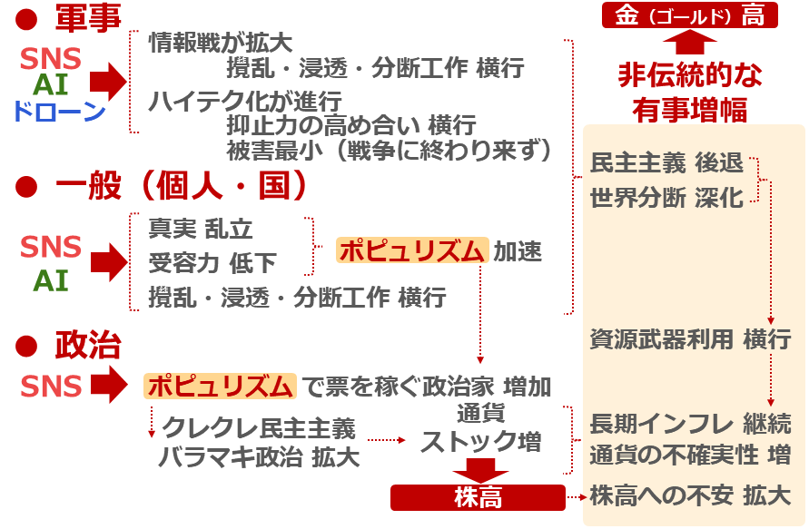 図:ポピュリズムとハイテク(2010年ごろ拡大開始)のマイナス面による相乗効果 図:ポピュリズムとハイテク(2010年ごろ拡大開始)のマイナス面による相乗効果