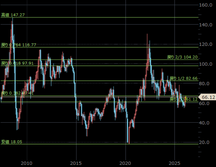 NY原油先物（期近）　月足　単位：ドル/バレル