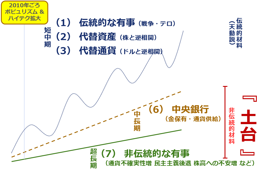 図：ドル建て金（ゴールド）価格の変動イメージ