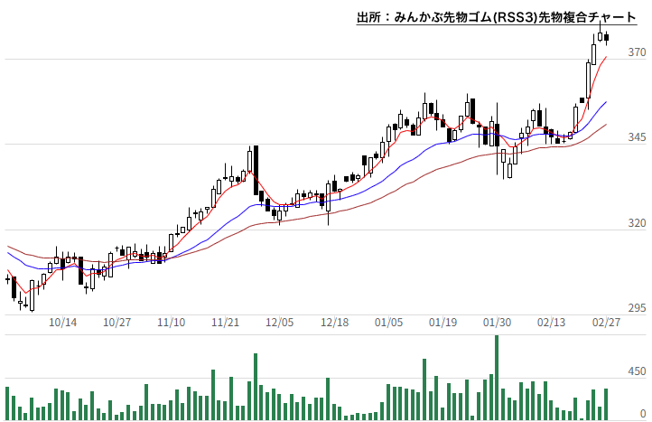 みんかぶ先物ゴム(RSS3)先物複合チャート