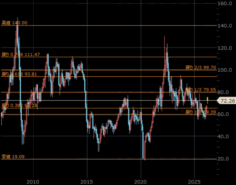 NY原油先物(期近) 月足 単位:ドル/バレル NY原油先物(期近) 月足 単位:ドル/バレル