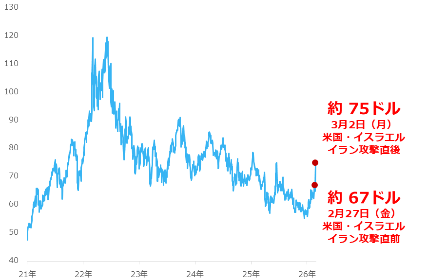 図:NY原油先物(期近)日次終値(日本時間3月2日午前8時まで) 単位:ドル/バレル 図:NY原油先物(期近)日次終値(日本時間3月2日午前8時まで) 単位:ドル/バレル