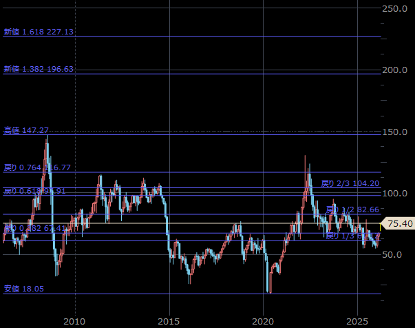 NY原油先物(期近) 月足 単位:ドル/バレル NY原油先物(期近) 月足 単位:ドル/バレル