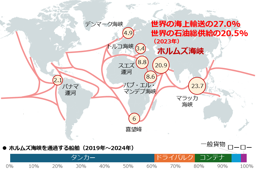 図:各海上交通の要衝を通過する原油・石油製品の量(1日あたり)(2023年) 図:各海上交通の要衝を通過する原油・石油製品の量(1日あたり)(2023年)