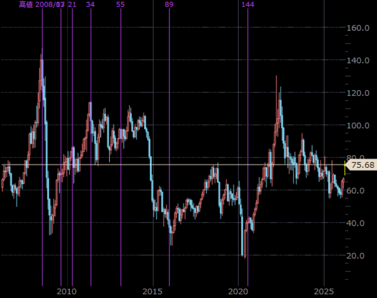 NY原油先物（期近）　月足　単位：ドル/バレル