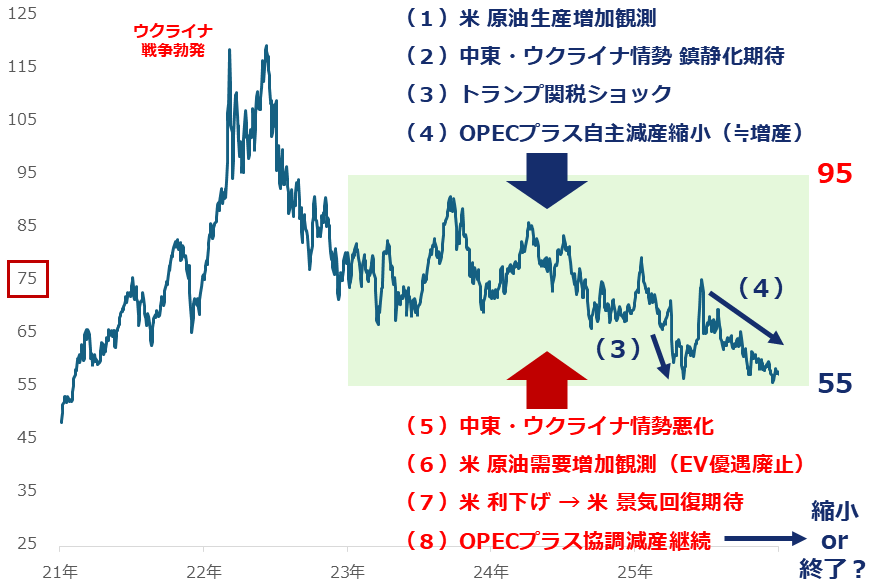 図：ニューヨーク原油先物（期近）日次平均と変動要因の例　単位：ドル/バレル