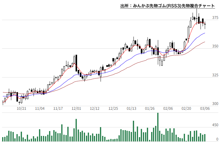 みんかぶ先物ゴム(RSS3)先物複合チャート
