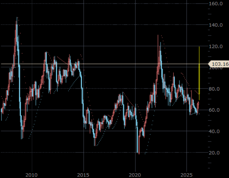 NY原油先物（期近）　月足　単位：ドル/バレル