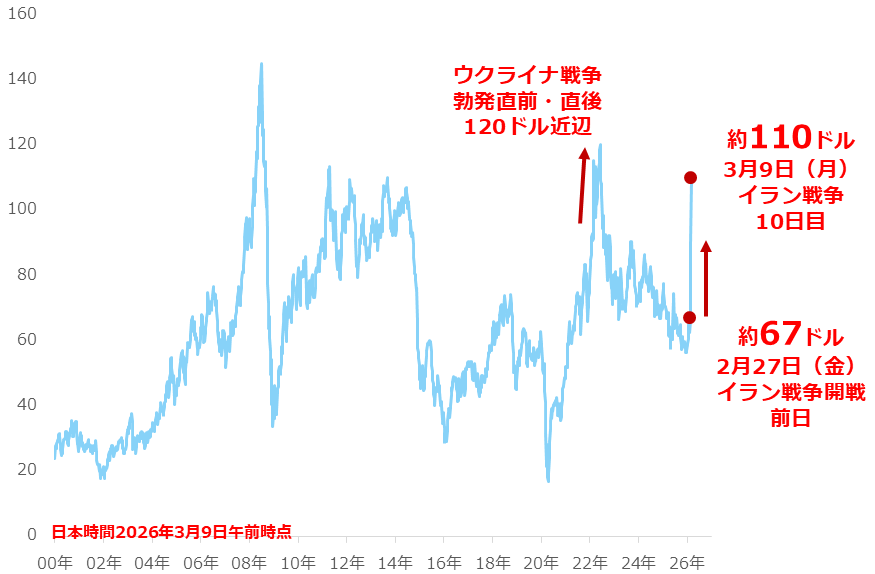 図：NY原油先物（期近）週次終値　単位：ドル/バレル