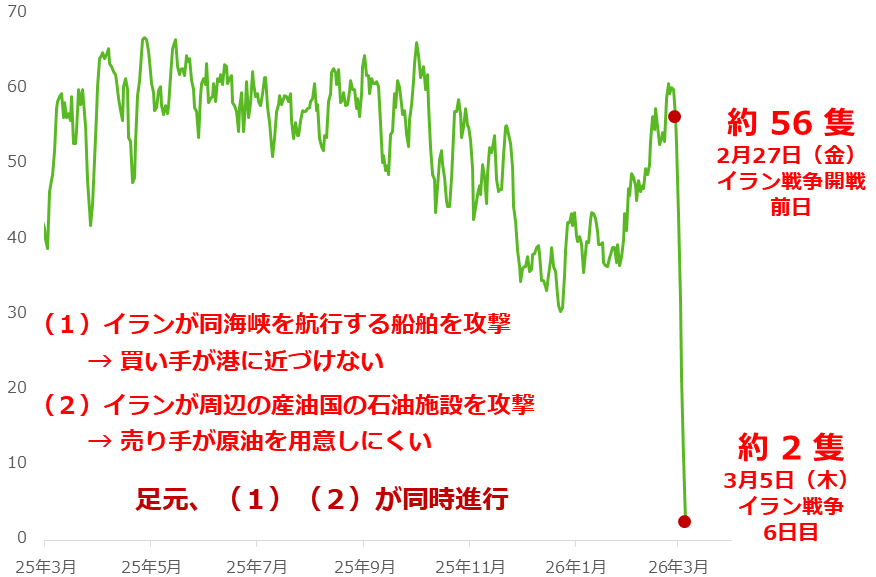 図：ホルムズ海峡を通過したタンカーの数（過去5日平均）　単位：隻