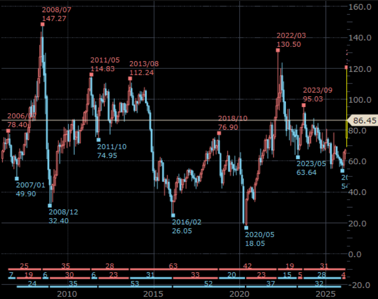 NY原油先物（期近）　月足　単位：ドル/バレル