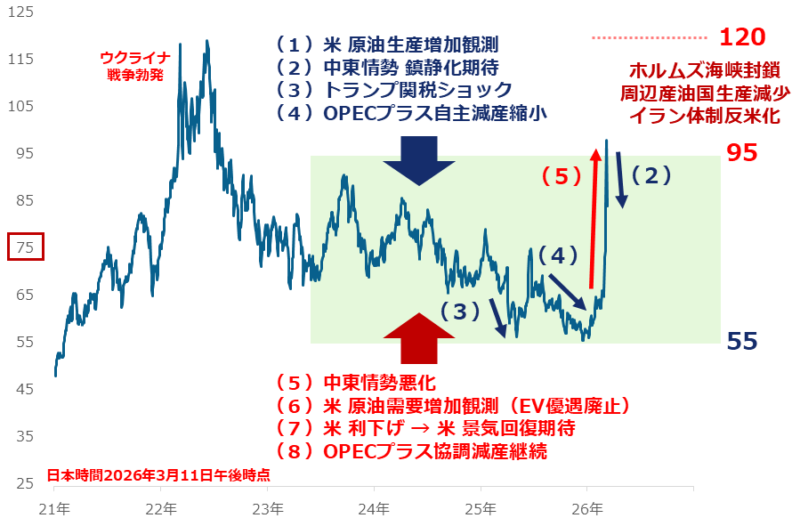 図：ニューヨーク原油先物（期近）日次平均と変動要因の例　単位：ドル/バレル