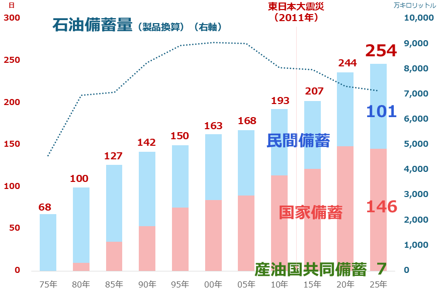 図：日本の石油の備蓄日数と備蓄量（年度末、2025年は12月）