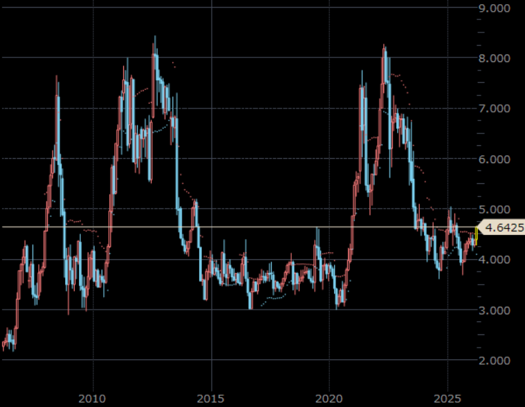 シカゴトウモロコシ先物（期近）　月足　単位：ドル/ブッシェル