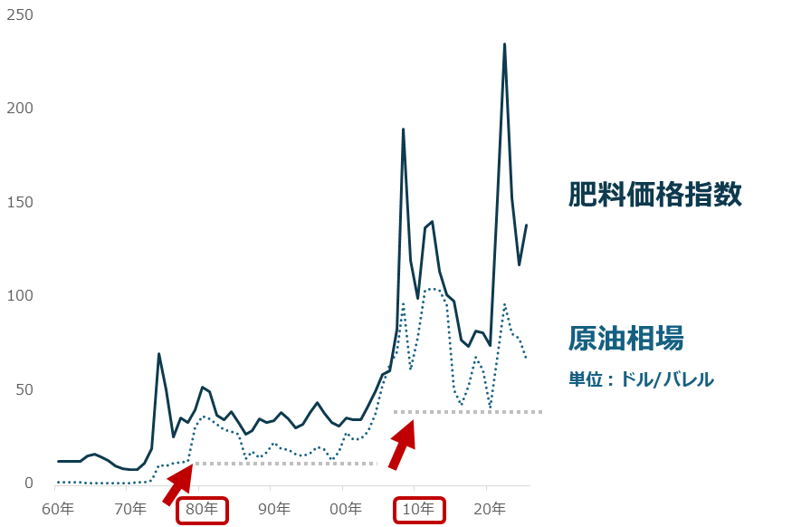 図：肥料価格指数（世界全体）と原油相場（年平均）（2025年まで）