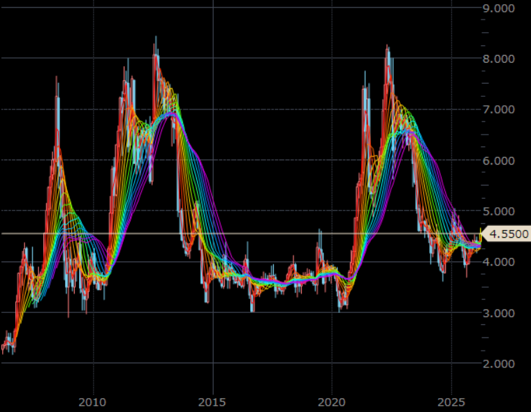 シカゴトウモロコシ先物（期近）　月足　単位：ドル/ブッシェル